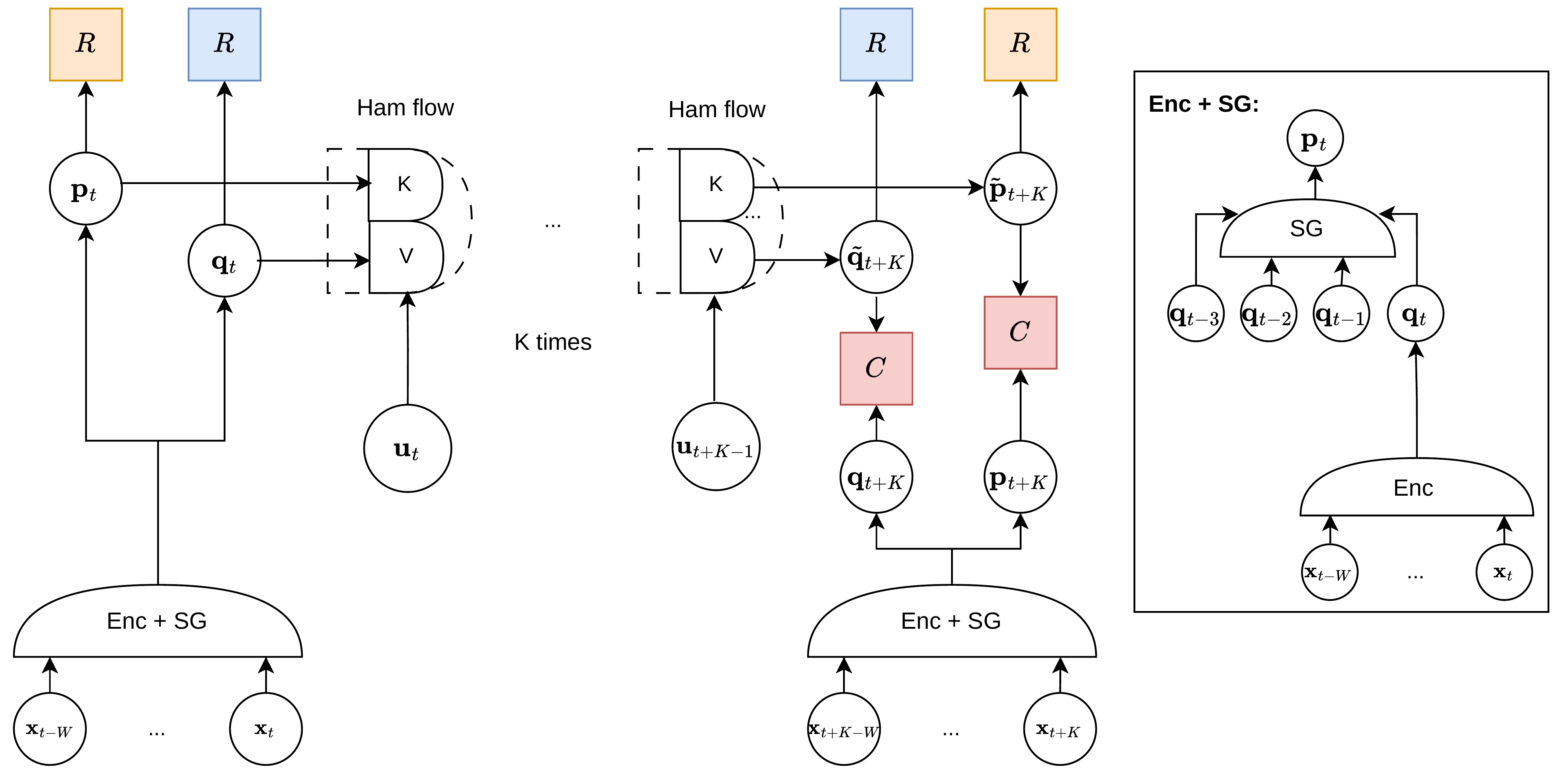 Architecture diagram: encoder and Savitzky-Golay stencil produce (q, p); the Hamiltonian flow with kinetic term K and potential V is applied K times with actions u; losses C compare predictions to encoded future frames and R regularizes the embeddings