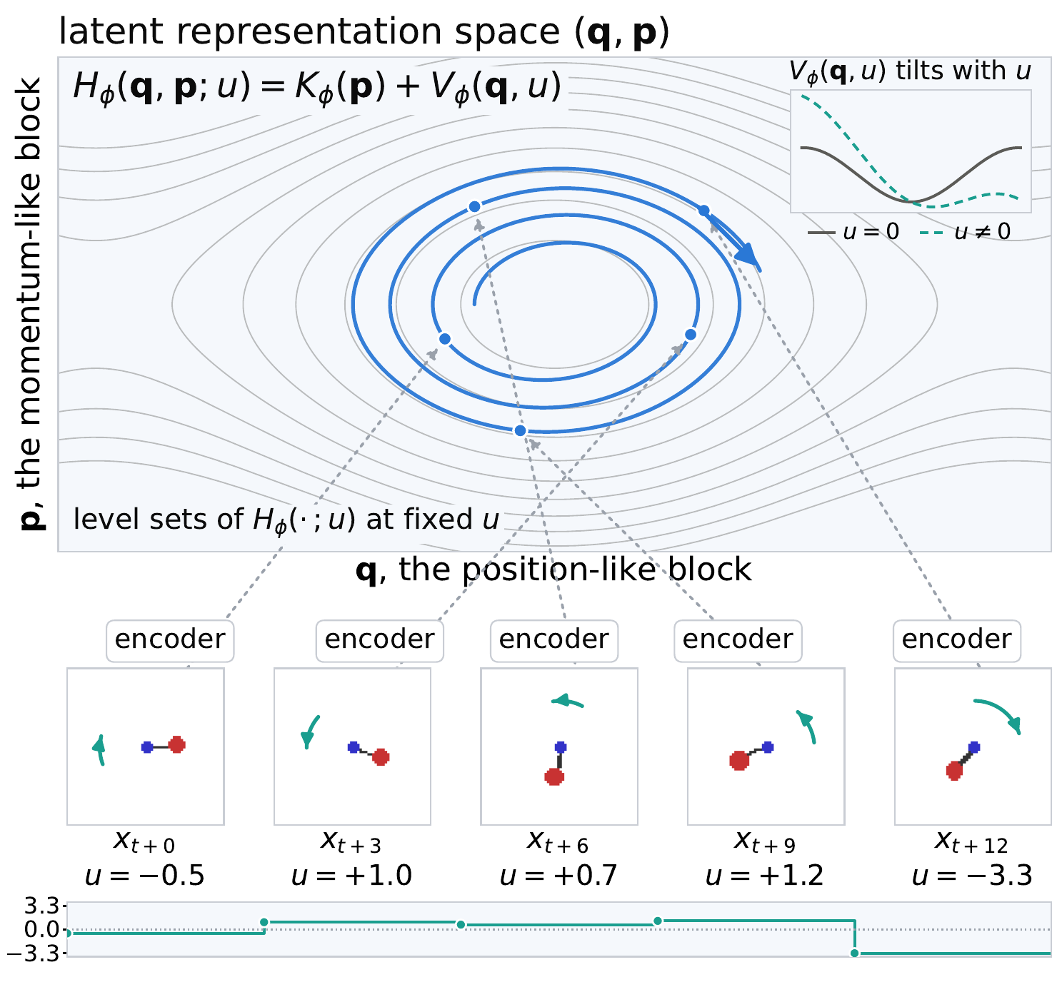 Encoder maps pendulum frames to points on level sets of a learned Hamiltonian in the (q, p) latent space; the action tilts the potential
