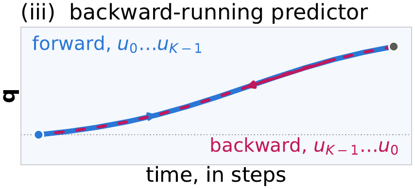 A forward trajectory under actions u0 to uK-1 and a backward trajectory under uK-1 to u0 that overlap