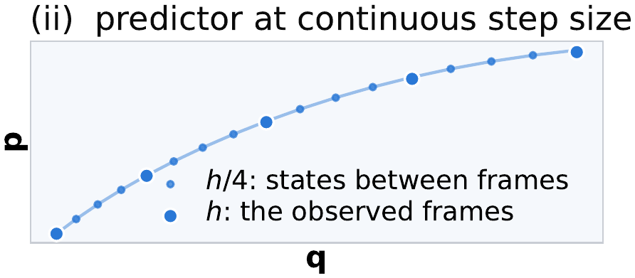 A continuous curve through the latent space with large dots at the observed frames and small dots at quarter steps in between
