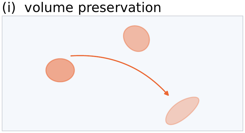 A blob of latent states is carried along a trajectory and changes shape but keeps its area