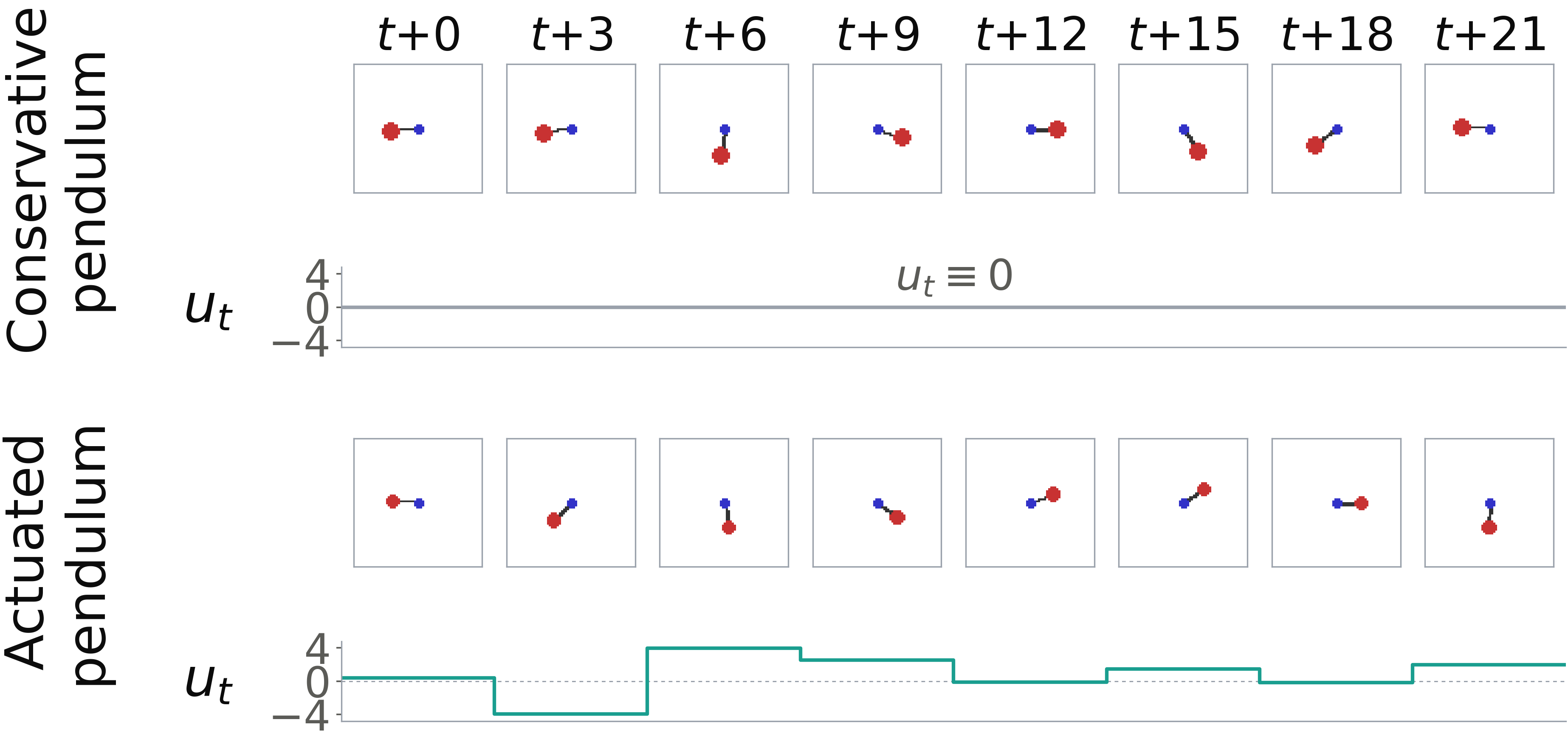 Frames of the conservative and actuated pendulum with the applied torque below each row
