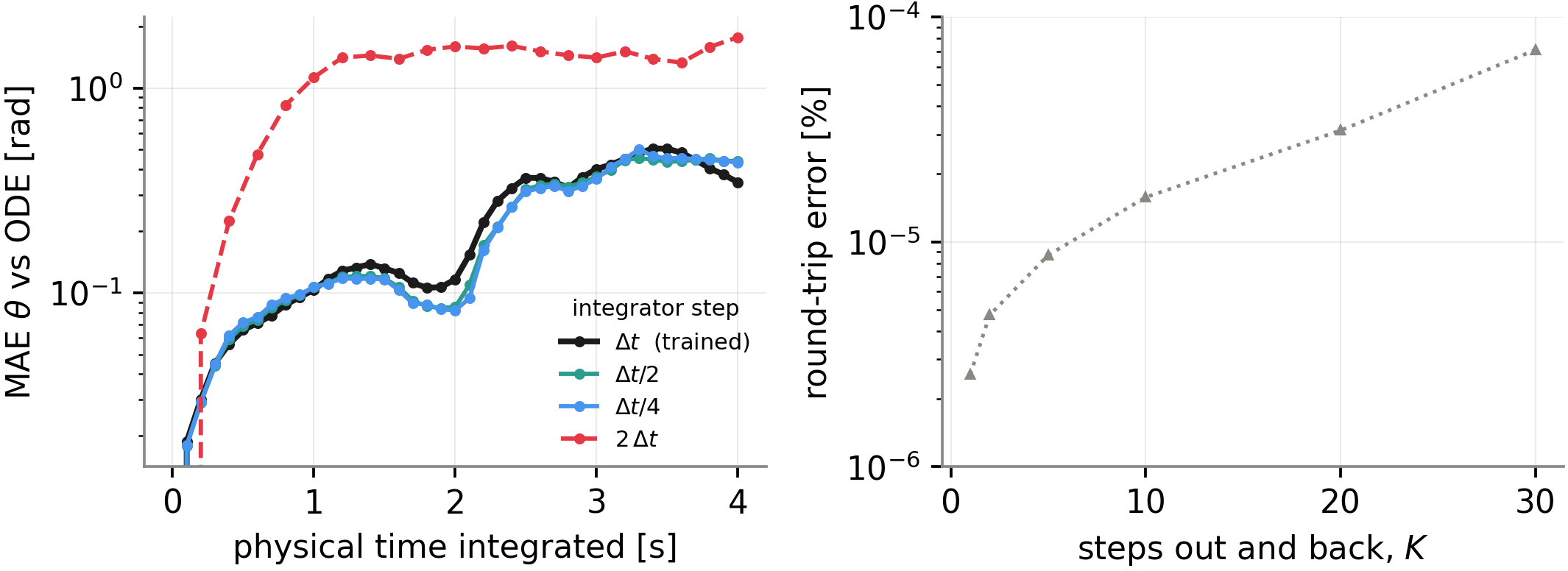 Error at integrator steps dt, dt/2, dt/4 and 2dt, and round-trip error versus number of steps