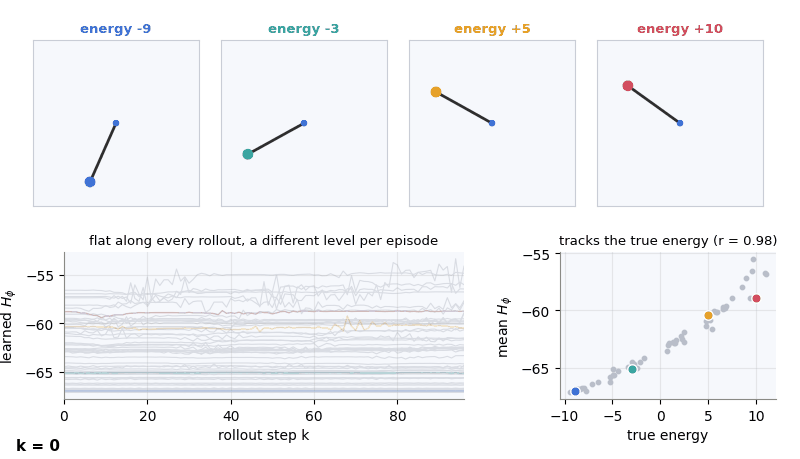 Four pendulums with different energies swinging, and the learned Hamiltonian staying flat for each along the rollout