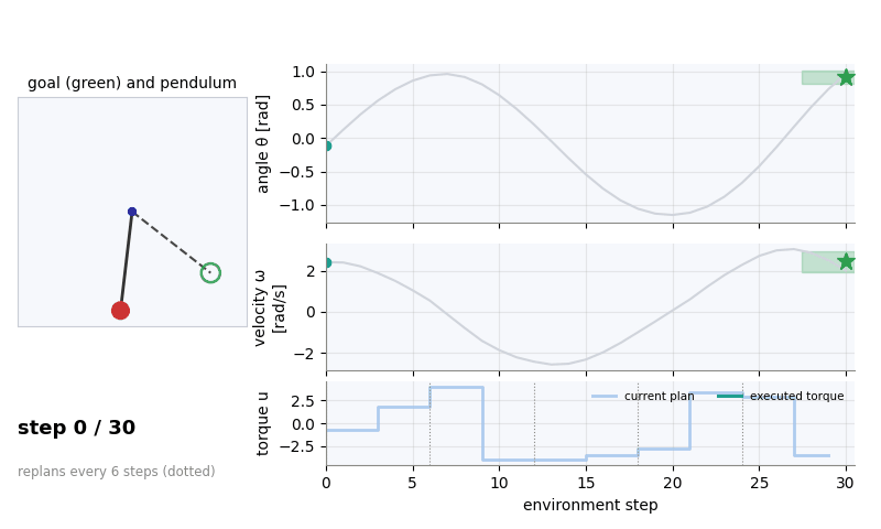 A pendulum controlled by LeHami reaching a goal state in 30 steps, with angle, velocity and torque traces