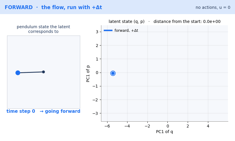 A latent trajectory run forward for 20 steps and then backward along the same path, with the pendulum state the latent corresponds to swinging out and then returning to its start