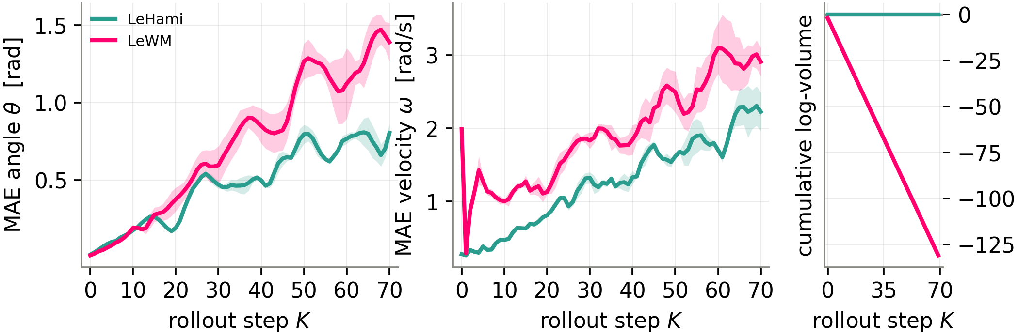 Rollout error in angle and velocity, and cumulative log-volume, for LeHami and LeWM